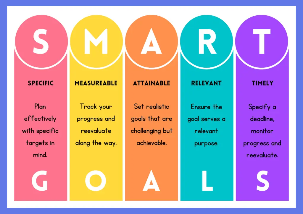 A colourful graphic design to introduce SMART goals applied to pass French Exams like DELF, DALF, TEF, TCF