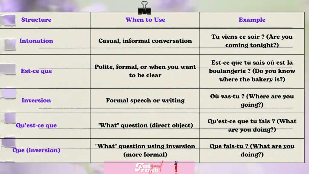 Cheatsheet Interrogative words in French Est ce que pourquoi où French Lesson On interrogative words