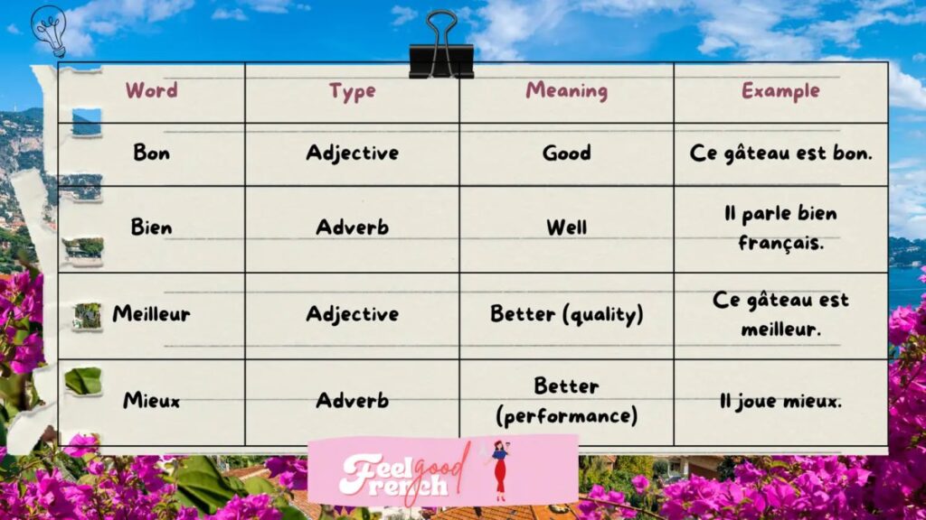French grammar guide showing bon, bien, meilleur, and mieux as a learner compares which word to use.